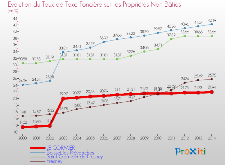 Evolution du taux de la taxe foncière sur les immeubles et terrains non batis pour LE CORMIER et les communes proches de 2000 à 2014 Comparaison des taux de la taxe foncière sur les immeubles et terrains non batis pour LE CORMIER et les communes voisines de 2000 à 2014