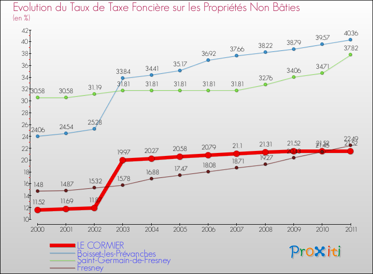 Evolution du taux de la taxe foncière sur les immeubles et terrains non batis pour LE CORMIER et les communes proches Comparaison des taux de la taxe foncière sur les immeubles et terrains non batis pour LE CORMIER et les communes voisines