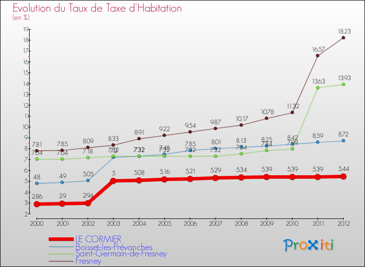 Evolution du taux de la taxe d'habitation pour LE CORMIER et les communes proches Comparaison des taux de la taxe d'habitation pour LE CORMIER et les communes voisines