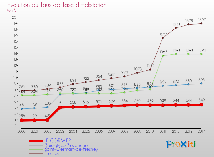 Evolution du taux de la taxe d'habitation pour LE CORMIER et les communes proches de 2000 à 2014 Comparaison des taux de la taxe d'habitation pour LE CORMIER et les communes voisines de 2000 à 2014