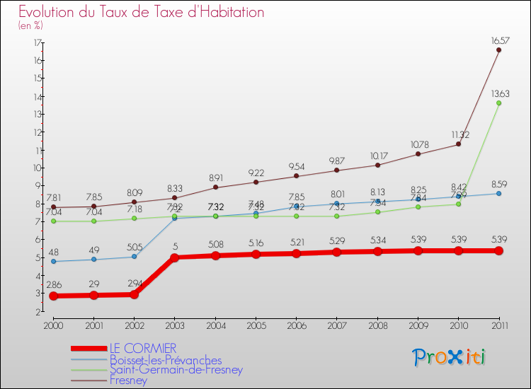 Evolution du taux de la taxe d'habitation pour LE CORMIER et les communes proches Comparaison des taux de la taxe d'habitation pour LE CORMIER et les communes voisines