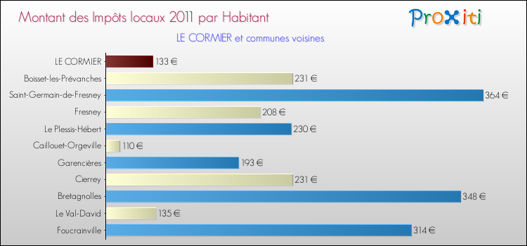 Montant des impôts locaux par Habitant pour LE CORMIER et les communes proches Comparaison des impôts locaux par habitant pour LE CORMIER et les communes voisines
