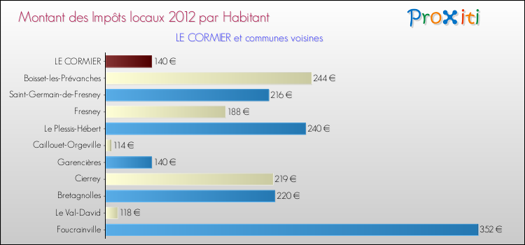 Montant des impôts locaux par Habitant pour LE CORMIER et les communes proches Comparaison des impôts locaux par habitant pour LE CORMIER et les communes voisines