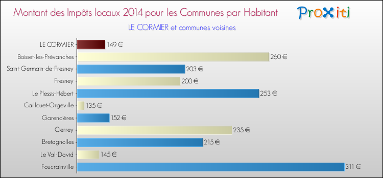 Montant des impôts locaux par Habitant pour LE CORMIER et les communes proches en 2014 Comparaison des impôts locaux par habitant pour LE CORMIER et les communes voisines en 2014