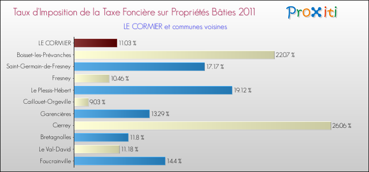 Taux d'imposition de la taxe foncière sur le bati 2011 pour LE CORMIER et les communes proches Comparaison des taux d'imposition de la taxe foncière sur le bati 2011 pour LE CORMIER et les communes voisines
