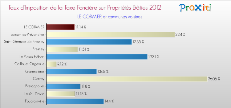 Taux d'imposition de la taxe foncière sur le bati 2012 pour LE CORMIER et les communes proches Comparaison des taux d'imposition de la taxe foncière sur le bati 2012 pour LE CORMIER et les communes voisines