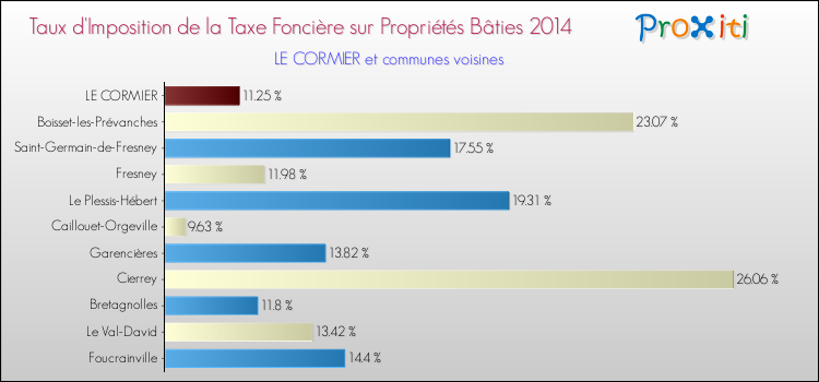 Taux d'imposition de la taxe foncière sur le bati 2014 pour LE CORMIER et les communes proches Comparaison des taux d'imposition de la taxe foncière sur le bati 2014 pour LE CORMIER et les communes voisines
