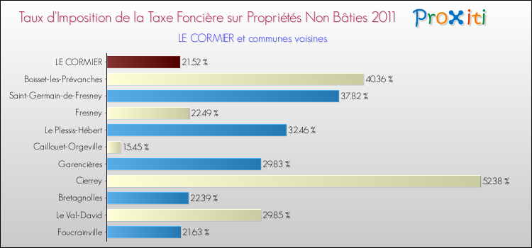 Taux d'imposition de la taxe foncière sur les immeubles et terrains non batis 2011 pour LE CORMIER et les communes proches Comparaison des taux d'imposition de la taxe foncière sur les immeubles et terrains non batis 2011 pour LE CORMIER et les communes voisines
