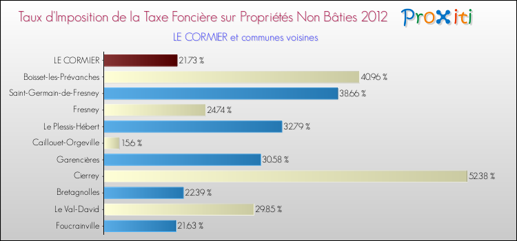 Taux d'imposition de la taxe foncière sur les immeubles et terrains non batis 2012 pour LE CORMIER et les communes proches Comparaison des taux d'imposition de la taxe foncière sur les immeubles et terrains non batis 2012 pour LE CORMIER et les communes voisines