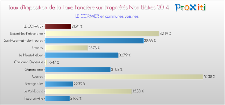 Taux d'imposition de la taxe foncière sur les immeubles et terrains non batis 2014 pour LE CORMIER et les communes proches Comparaison des taux d'imposition de la taxe foncière sur les immeubles et terrains non batis 2014 pour LE CORMIER et les communes voisines