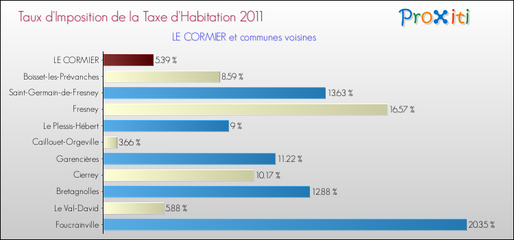 Taux d'imposition de la taxe d'habitation 2011 pour LE CORMIER et les communes proches Comparaison des taux d'imposition de la taxe d'habitation 2011 pour LE CORMIER et les communes voisines