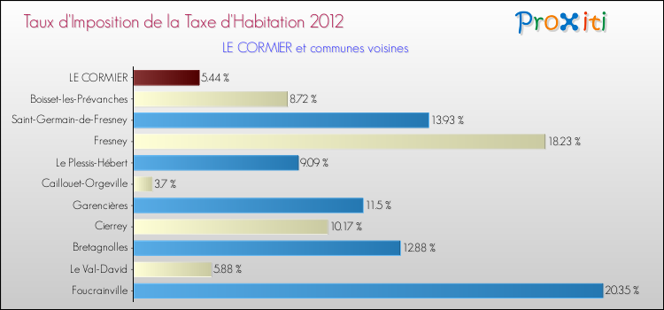 Taux d'imposition de la taxe d'habitation 2012 pour LE CORMIER et les communes proches Comparaison des taux d'imposition de la taxe d'habitation 2012 pour LE CORMIER et les communes voisines