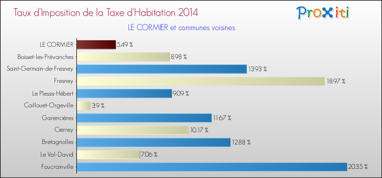 Taux d'imposition de la taxe d'habitation 2014 pour LE CORMIER et les communes proches Comparaison des taux d'imposition de la taxe d'habitation 2014 pour LE CORMIER et les communes voisines