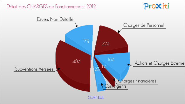 Décomposition des Charges de Fonctionnement 2012 de la commune de CORNEUIL Charges de Fonctionnement 2012 pour la commune de CORNEUIL