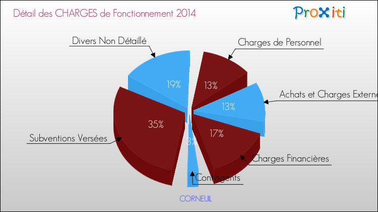 Décomposition des Charges de Fonctionnement 2014 de la commune de CORNEUIL Charges de Fonctionnement 2014 pour la commune de CORNEUIL