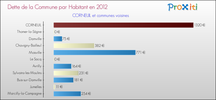 Dette par habitant de la commune en 2012 pour CORNEUIL et les communes proches Comparaison de la dette par habitant de la commune en 2012 pour CORNEUIL et les communes voisines