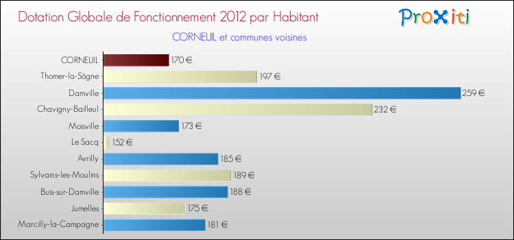 Montant des dotations globales de fonctionnement DGF par Habitant pour CORNEUIL et les communes proches Comparaison des des dotations globales de fonctionnement DGF par habitant pour CORNEUIL et les communes voisines