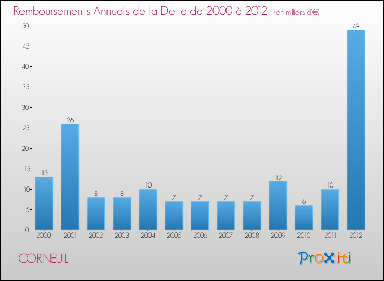 Evolution de l'annuité de la dette pour la commune de CORNEUIL de 2000 à 2012 Annuités de la dette pour CORNEUIL de 2000 à 2012