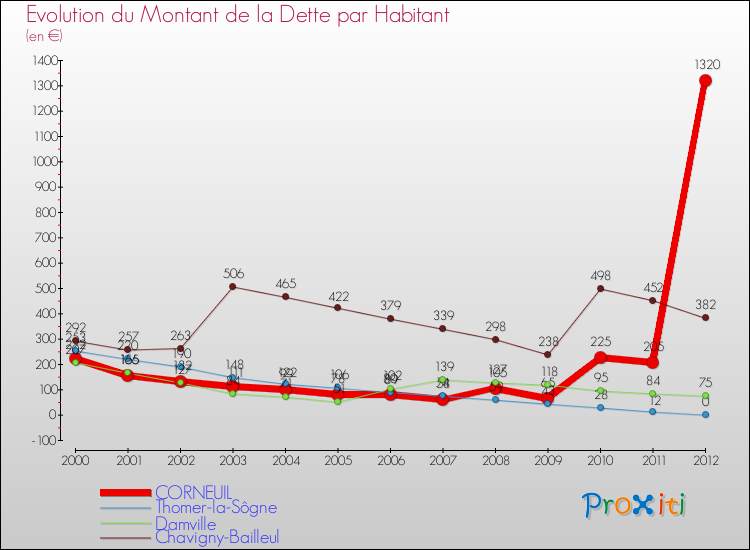Evolution de la dette par habitant pour la commune de CORNEUIL et les communes proches de 2000 à 2012 Comparaison de la dette par habitant pour CORNEUIL et les communes voisines de 2000 à 2012