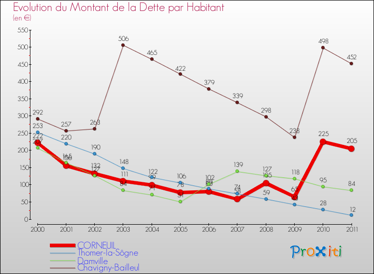 Evolution de la dette par habitant pour la commune de CORNEUIL et les communes proches Comparaison de la dette par habitant pour CORNEUIL et les communes voisines