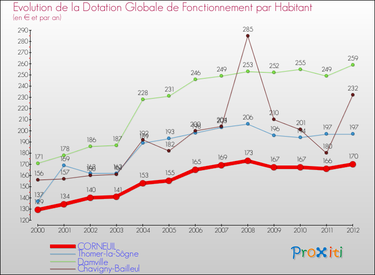 Evolution et montant de la dotation globale de fonctionnement par Habitant pour CORNEUIL et les communes proches Comparaison des dotations globales de fonctionnement par habitant pour CORNEUIL et les communes voisines
