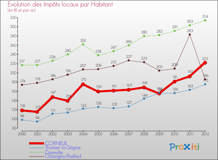Evolution et montant des impôts locaux par Habitant pour CORNEUIL et les communes proches Comparaison des impôts locaux par habitant pour CORNEUIL et les communes voisines