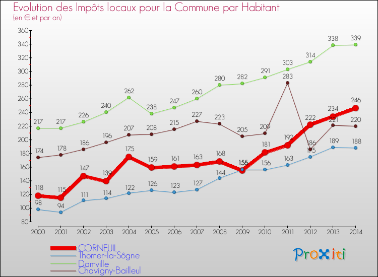 Evolution et montant des impôts locaux par Habitant pour CORNEUIL et les communes proches de 2000 à 2014 Comparaison des impôts locaux par habitant pour CORNEUIL et les communes voisines de 2000 à 2014