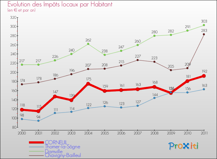 Evolution et montant des impôts locaux par Habitant pour CORNEUIL et les communes proches Comparaison des impôts locaux par habitant pour CORNEUIL et les communes voisines