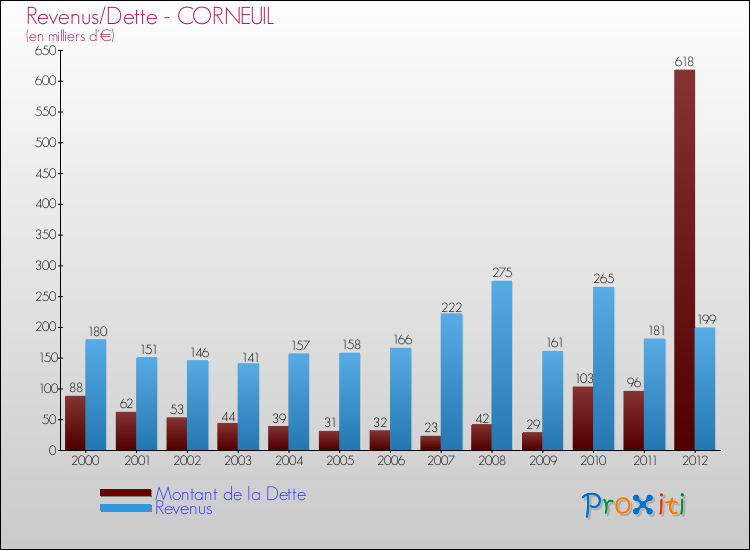Evolution comparée de la dette et des revenus pour la commune de CORNEUIL de 2000 à 2012 Comparaison de la dette et des revenus pour CORNEUIL de 2000 à 2012
