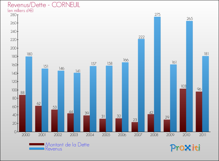 Evolution comparée de la dette et des revenus pour la commune de CORNEUIL de 2000 à 2011 Comparaison de la dette et des revenus pour CORNEUIL de 2000 à 2011