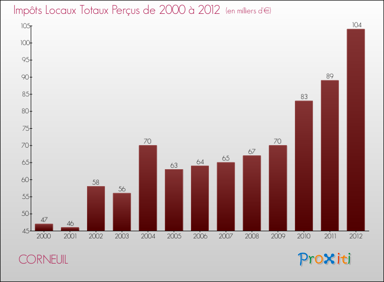 Evolution des Impôts Locaux pour la commune de CORNEUIL de 2000 à 2012 Evolution des Impôts Locaux pour CORNEUIL de 2000 à 2012