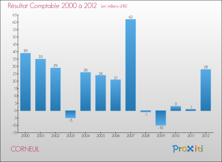 Evolution du résultat comptable pour la commune de CORNEUIL de 2000 à 2012 Evolution du résultat comptable pour CORNEUIL de 2000 à 2012