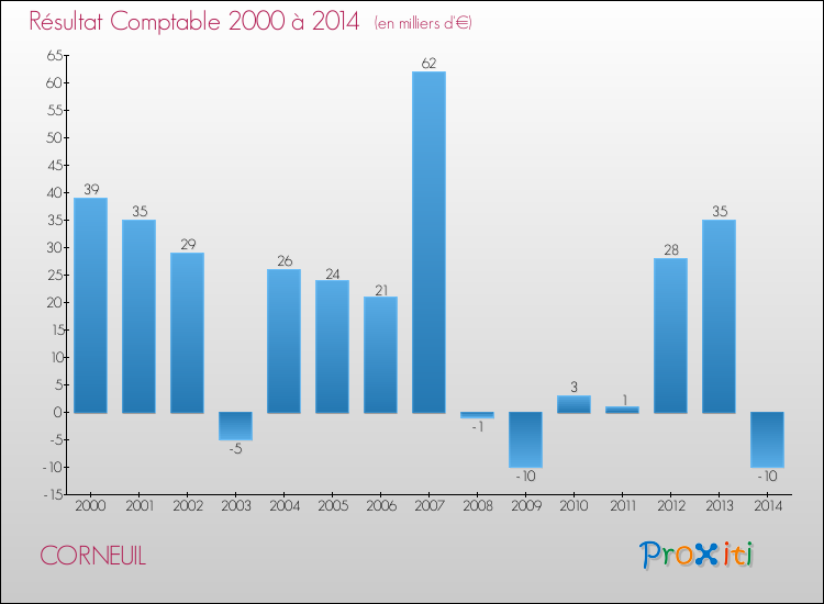 Evolution du résultat comptable pour la commune de CORNEUIL de 2000 à 2014 Evolution du résultat comptable pour CORNEUIL de 2000 à 2014