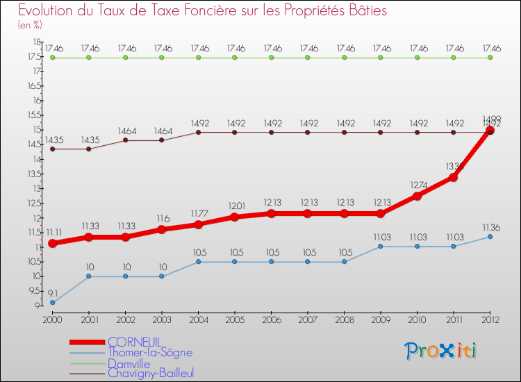Evolution du taux de la taxe foncière sur le bati pour CORNEUIL et les communes proches de 2000 à 2012 Comparaison des taux de taxe foncière sur le bati pour CORNEUIL et les communes voisines de 2000 à 2012
