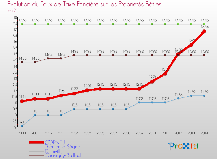 Evolution du taux de la taxe foncière sur le bati pour CORNEUIL et les communes proches de 2000 à 2014 Comparaison des taux de taxe foncière sur le bati pour CORNEUIL et les communes voisines de 2000 à 2014