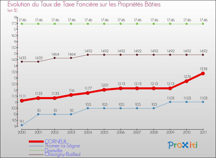 Evolution du taux de la taxe foncière sur le bati pour CORNEUIL et les communes proches Comparaison des taux de taxe foncière sur le bati pour CORNEUIL et les communes voisines