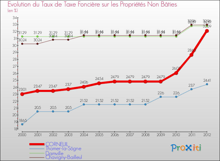 Evolution du taux de la taxe foncière sur les immeubles et terrains non batis pour CORNEUIL et les communes proches de 2000 à 2012 Comparaison des taux de la taxe foncière sur les immeubles et terrains non batis pour CORNEUIL et les communes voisines de 2000 à 2012