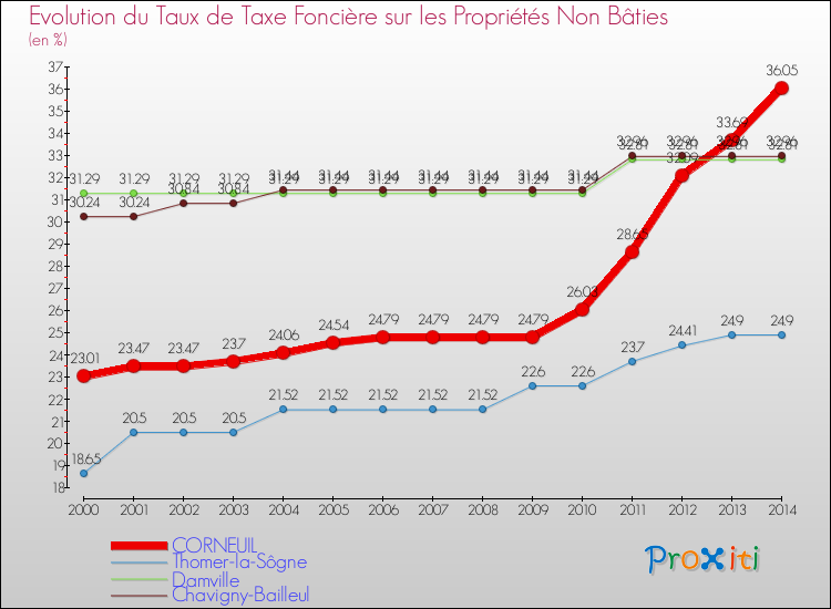 Evolution du taux de la taxe foncière sur les immeubles et terrains non batis pour CORNEUIL et les communes proches de 2000 à 2014 Comparaison des taux de la taxe foncière sur les immeubles et terrains non batis pour CORNEUIL et les communes voisines de 2000 à 2014