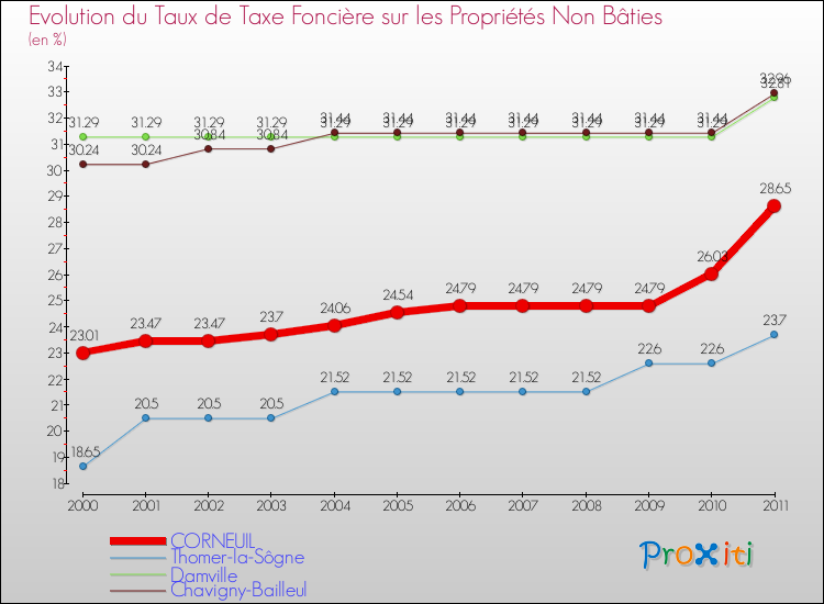 Evolution du taux de la taxe foncière sur les immeubles et terrains non batis pour CORNEUIL et les communes proches Comparaison des taux de la taxe foncière sur les immeubles et terrains non batis pour CORNEUIL et les communes voisines