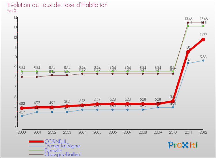 Evolution du taux de la taxe d'habitation pour CORNEUIL et les communes proches Comparaison des taux de la taxe d'habitation pour CORNEUIL et les communes voisines