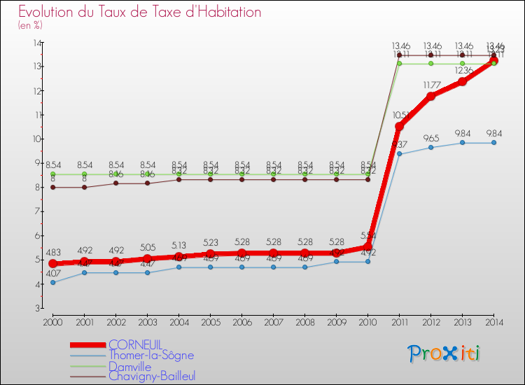 Evolution du taux de la taxe d'habitation pour CORNEUIL et les communes proches de 2000 à 2014 Comparaison des taux de la taxe d'habitation pour CORNEUIL et les communes voisines de 2000 à 2014