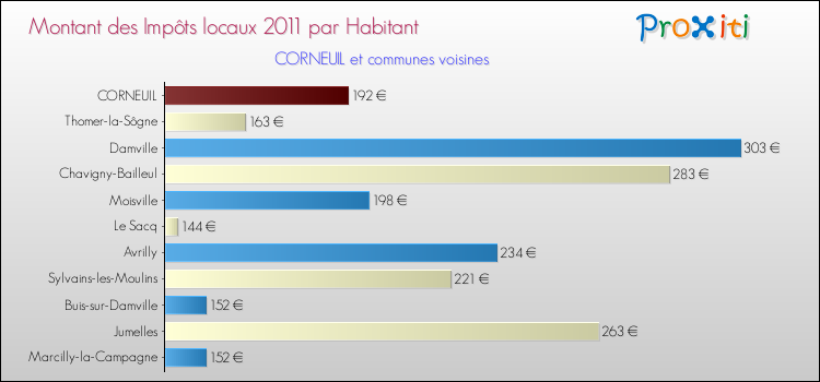 Montant des impôts locaux par Habitant pour CORNEUIL et les communes proches Comparaison des impôts locaux par habitant pour CORNEUIL et les communes voisines