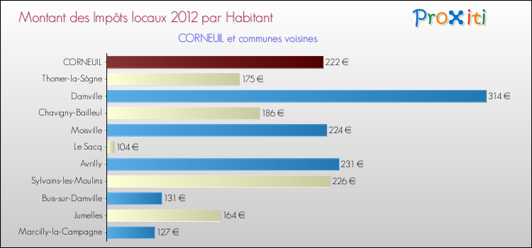 Montant des impôts locaux par Habitant pour CORNEUIL et les communes proches Comparaison des impôts locaux par habitant pour CORNEUIL et les communes voisines