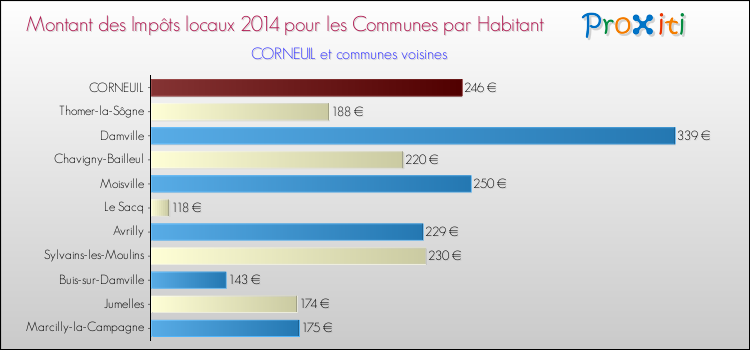 Montant des impôts locaux par Habitant pour CORNEUIL et les communes proches en 2014 Comparaison des impôts locaux par habitant pour CORNEUIL et les communes voisines en 2014