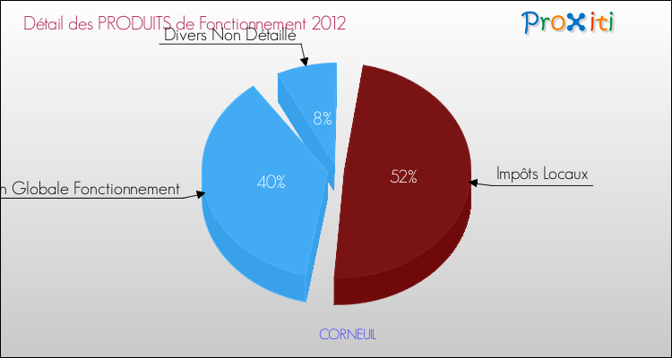 Décomposition du Budget de Fonctionnement 2012 de la commune de CORNEUIL Budget de Fonctionnement 2012 pour la commune de CORNEUIL