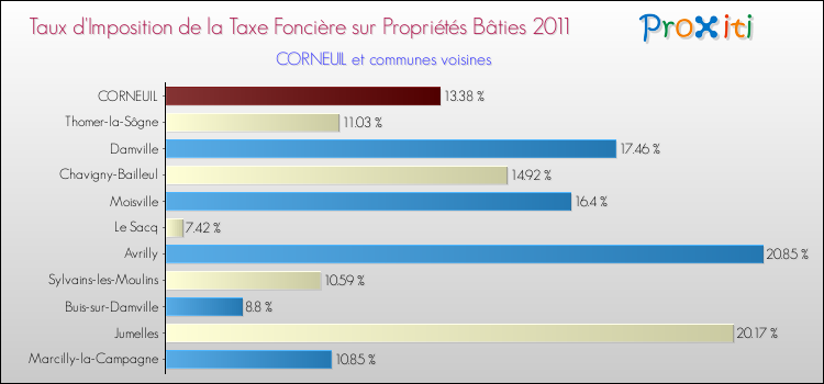Taux d'imposition de la taxe foncière sur le bati 2011 pour CORNEUIL et les communes proches Comparaison des taux d'imposition de la taxe foncière sur le bati 2011 pour CORNEUIL et les communes voisines