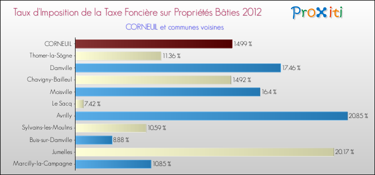 Taux d'imposition de la taxe foncière sur le bati 2012 pour CORNEUIL et les communes proches Comparaison des taux d'imposition de la taxe foncière sur le bati 2012 pour CORNEUIL et les communes voisines