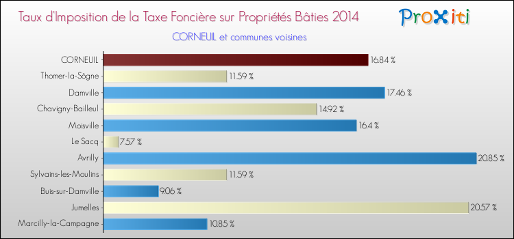 Taux d'imposition de la taxe foncière sur le bati 2014 pour CORNEUIL et les communes proches Comparaison des taux d'imposition de la taxe foncière sur le bati 2014 pour CORNEUIL et les communes voisines