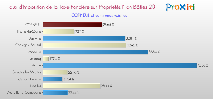 Taux d'imposition de la taxe foncière sur les immeubles et terrains non batis 2011 pour CORNEUIL et les communes proches Comparaison des taux d'imposition de la taxe foncière sur les immeubles et terrains non batis 2011 pour CORNEUIL et les communes voisines
