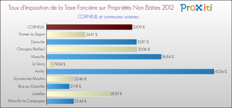 Taux d'imposition de la taxe foncière sur les immeubles et terrains non batis 2012 pour CORNEUIL et les communes proches Comparaison des taux d'imposition de la taxe foncière sur les immeubles et terrains non batis 2012 pour CORNEUIL et les communes voisines